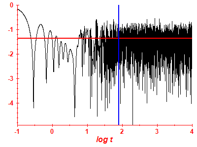 Survival probability log